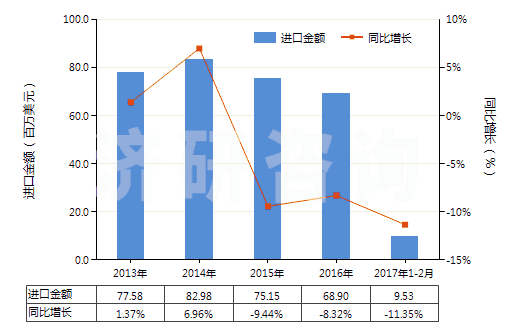 2013-2017年2月中國海綿硫化橡膠制的板、片及帶(HS40081100)進口總額及增速統(tǒng)計